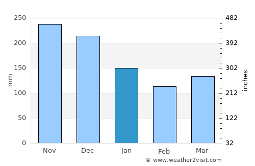 Temerluh average rain in January