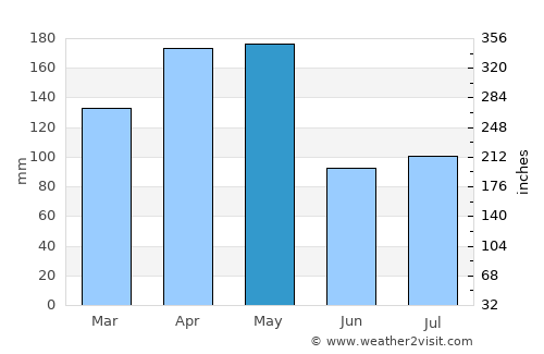 Temerluh average rain in May