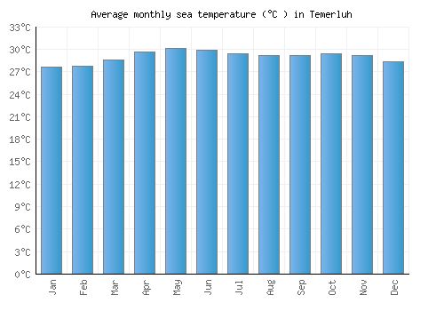 Temerluh average sea temperature chart (Celsius)