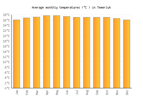 Temerluh average temperature chart (Celsius)