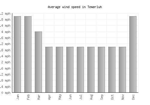 Temerluh average winspeed by month (mph)