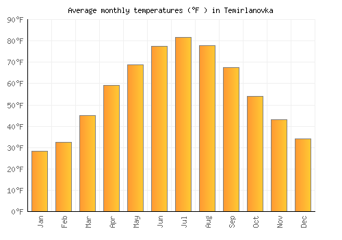 Temirlanovka average temperature chart (Fahrenheit)