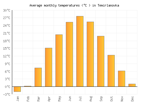 Temirlanovka average temperature chart (Celsius)
