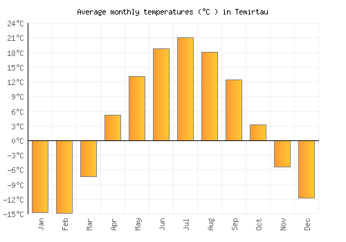 Temirtau average temperature chart (Celsius)