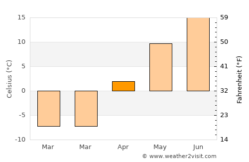 Temiskaming Shores average temperature in April