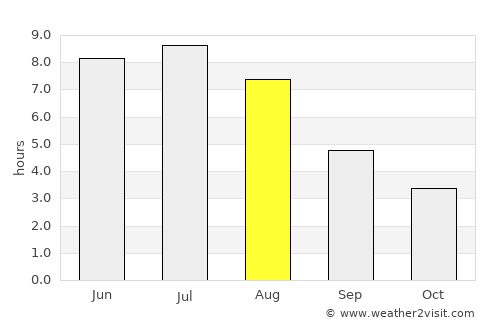 Temiskaming Shores average rain in August