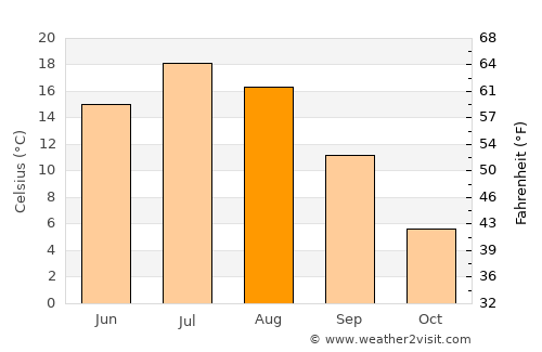 Temiskaming Shores average temperature in August