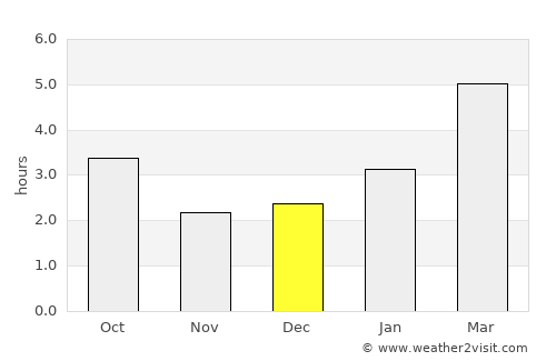 Temiskaming Shores average rain in December