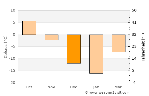 Temiskaming Shores average temperature in December