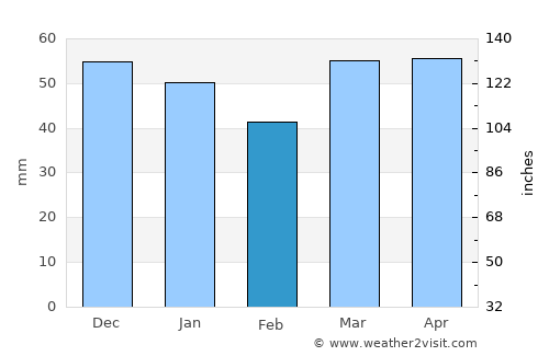 Temiskaming Shores average rain in February