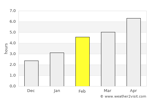 Temiskaming Shores average rain in February