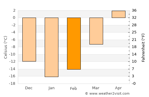 Temiskaming Shores average temperature in February