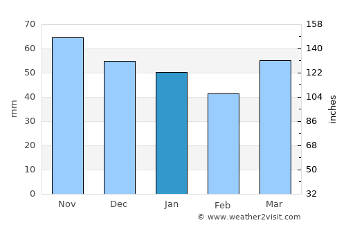 Temiskaming Shores average rain in January