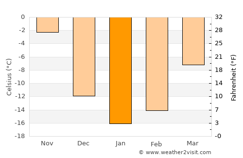 Temiskaming Shores average temperature in January