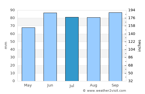 Temiskaming Shores average rain in July