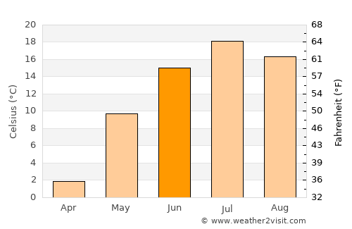 Temiskaming Shores average temperature in June