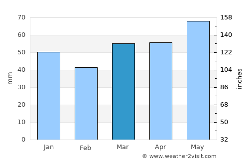 Temiskaming Shores average rain in March