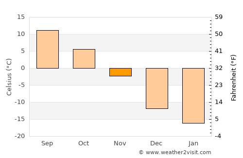 Temiskaming Shores average temperature in November