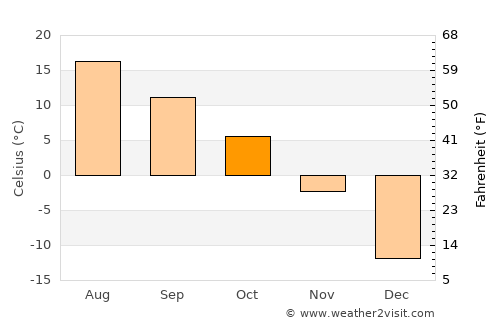Temiskaming Shores average temperature in October