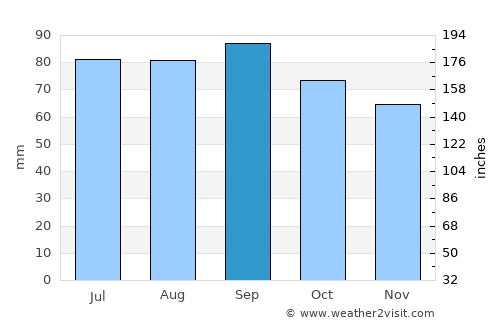 Temiskaming Shores average rain in September