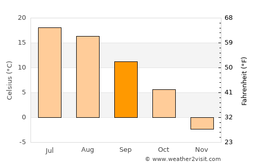 Temiskaming Shores average temperature in September