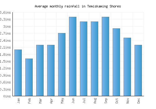 Temiskaming Shores monthly rainfall chart (inches)