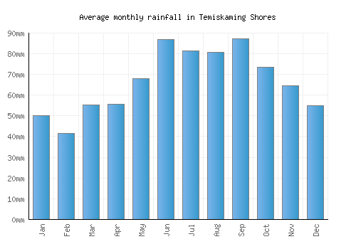 Temiskaming Shores monthly rainfall chart (mm)