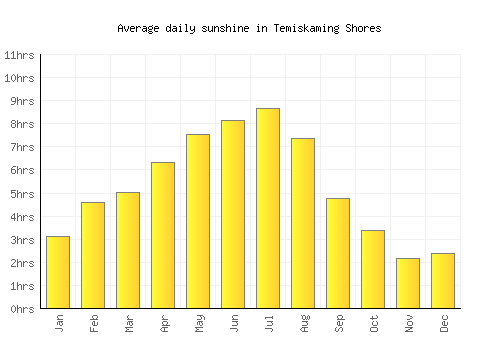 Temiskaming Shores average daily sunshine chart