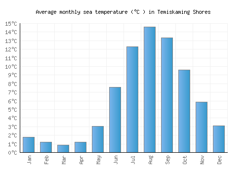 Temiskaming Shores average sea temperature chart (Celsius)