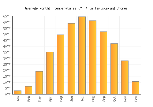 Temiskaming Shores average temperature chart (Fahrenheit)