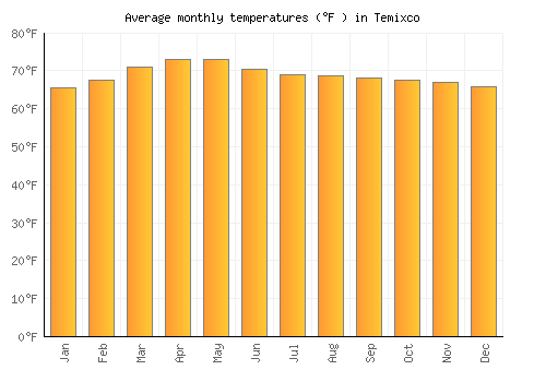 Temixco average temperature chart (Fahrenheit)
