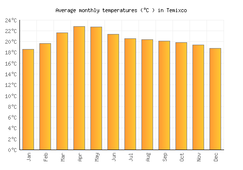 Temixco average temperature chart (Celsius)