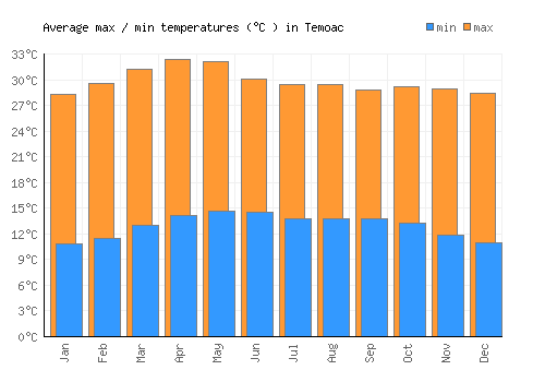 Temoac average minimum / maximum temperatures (Celsius)
