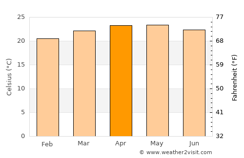 Temoac average temperature in April