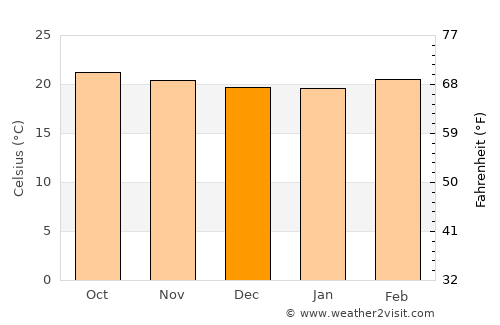 Temoac average temperature in December