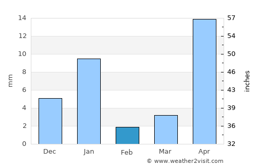 Temoac average rain in February