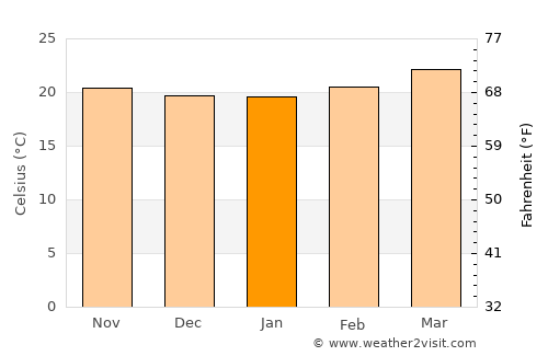 Temoac average temperature in January