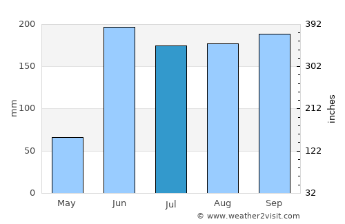 Temoac average rain in July