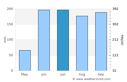 Temoac average rain in June