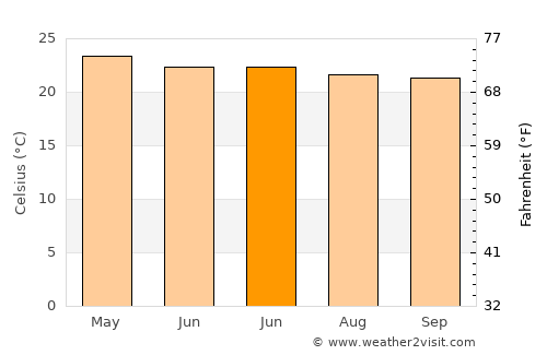 Temoac average temperature in June