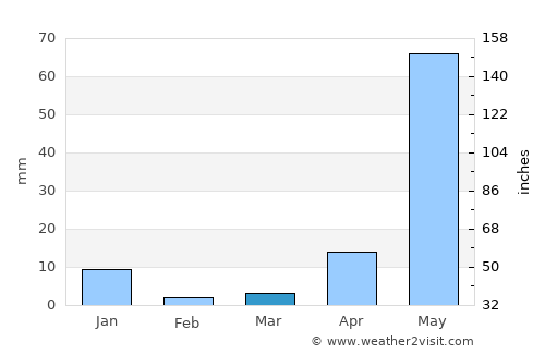 Temoac average rain in March