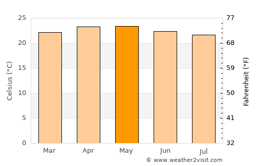 Temoac average temperature in May