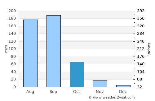 Temoac average rain in October
