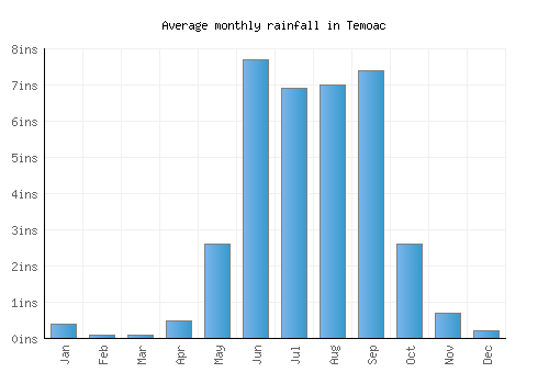 Temoac monthly rainfall chart (inches)
