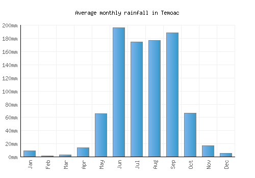 Temoac monthly rainfall chart (mm)