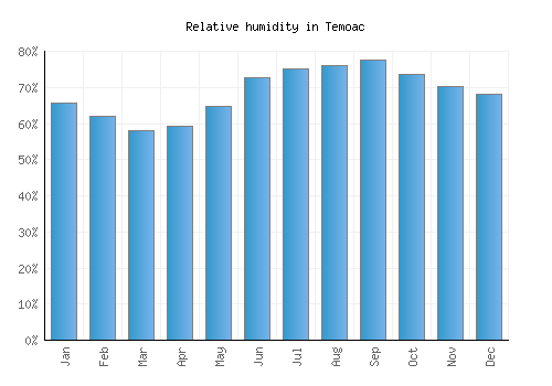 Temoac relative humidity averages