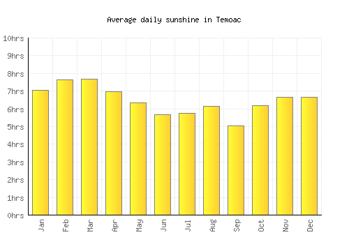 Temoac average daily sunshine chart