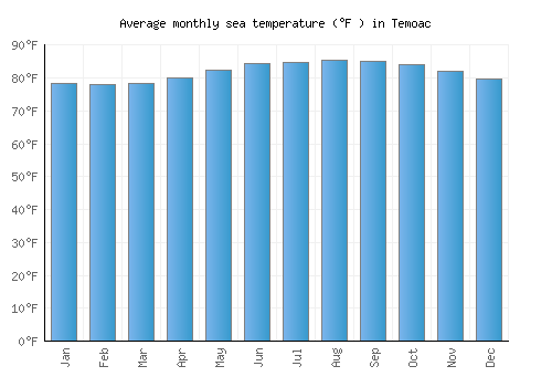 Temoac average sea temperature chart (Fahrenheit)