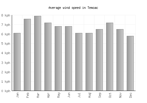 Temoac average winspeed by month (km/h)