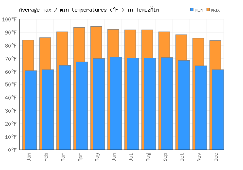 Temozón average minimum / maximum temperatures (Fahrenheit)